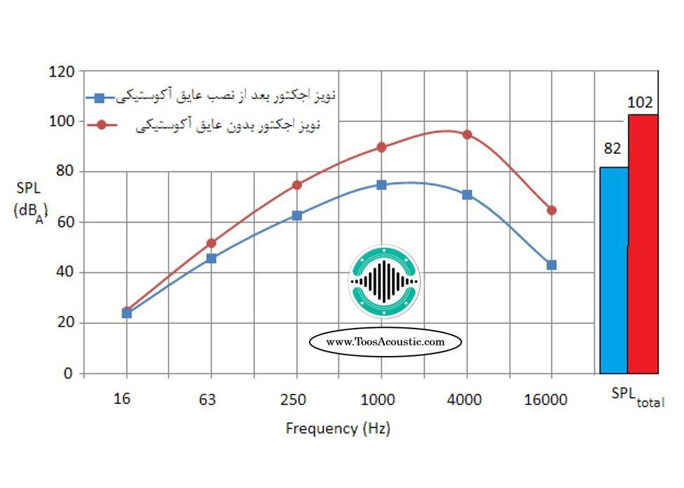 نمودار برآیند صدا در همه فرکانس ها